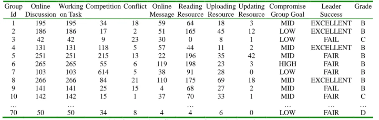 Table 3: The data file extract from the learning statues