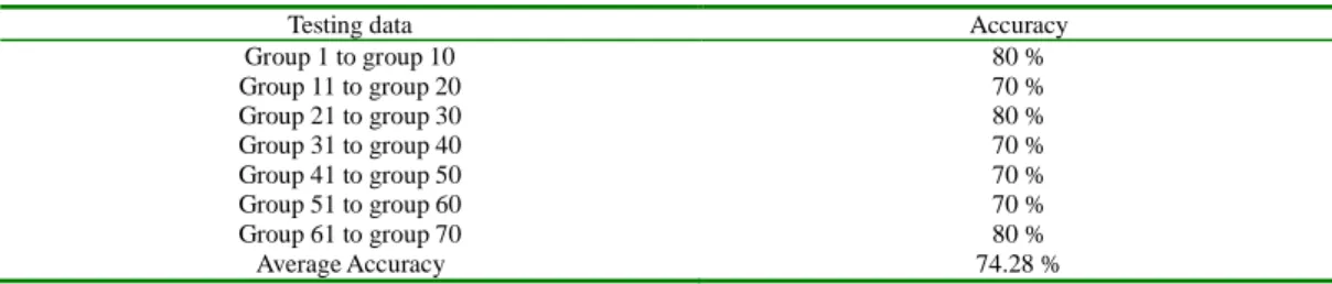 Table 7. The 7 times of prediction for Grade value and the accuracy