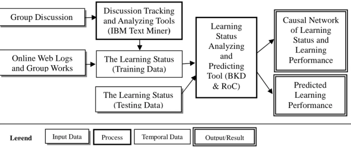 Figure 1: The process for monitoring and predicting the learning situation