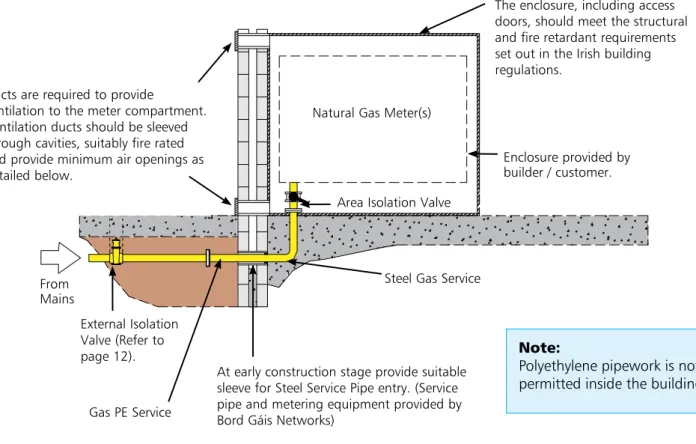 Figure 27: Compartment details for meters placed inside  the building.
