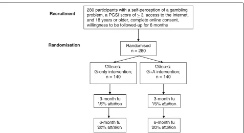 Fig. 1 Overview of the proposed intervention trial. fu follow-up, PGSI Problem Gambling Severity Index