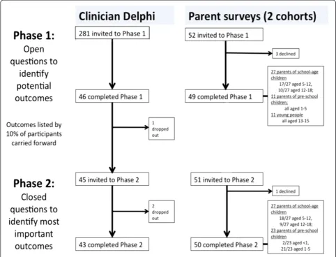 Figure 1 Study flowchart showing participants in each phase of the study.