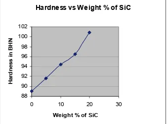 Figure 14. Relation between hardness and wt% of SiCp in Al-SiC composites. 