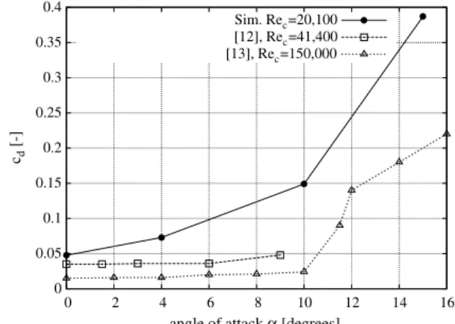 Fig. 4 Time-averaged drag coef ﬁcient for the NACA0018 airfoil as a function of the angle of attack.