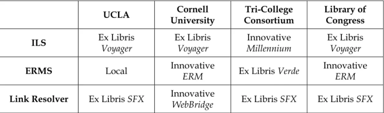 Table 3. Participating Library System Environments 