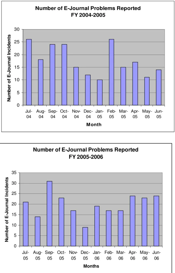 Figure 5.  Statistics collected from RightNow system, 2004-2006. 