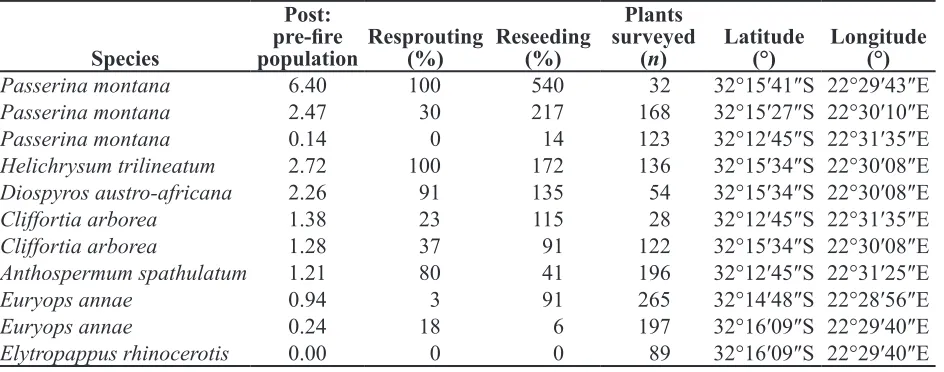 Table 1.  The extent of fire survival or persistence displayed 2.5 years after fire by large shrub species in a Nama-Karoo montane shrubby grassland, South Africa