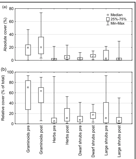 Figure 1.  (a) Absolute and (b) relative projected canopy cover (expressed as a percentage of total vegetation cover) of various growth forms com-pared between pre-fire (Rubin and Palmer 1996) and post-fire (2016) periods in a Nama-Karoo montane shrubby grassland, South Africa.