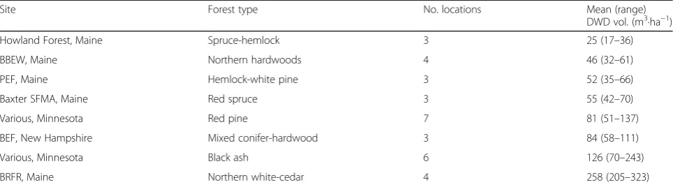 Table 1 Characteristics of the eight forest types from which empirical data were collected for evaluation of LIS precision