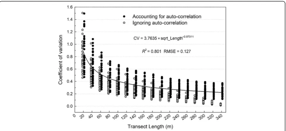 Fig. 1 Modelled relationship (black line, accounting for spatial auto-correlation) between line intersect sampling precision (expressed ascoefficient of variation, CV) and transect length, showing that precision increases (lower CV) with increasing transec