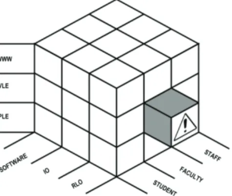 Figure 3   The attack on the faculty at the VLE level origins in  software. 