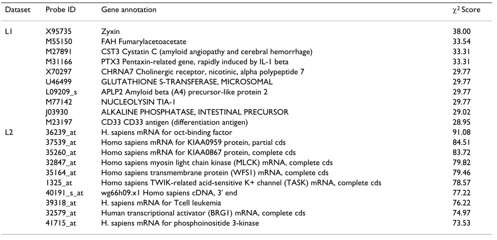 Table 1: Top ten genes selected by feature selection function of X-AI for two datasets