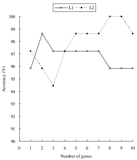 Figure 5 shows the comparison of prediction performanceon dataset L2. the classification based on correlation/ordering network [35] showed an accuracy of 100% usinginformation of 40 genes