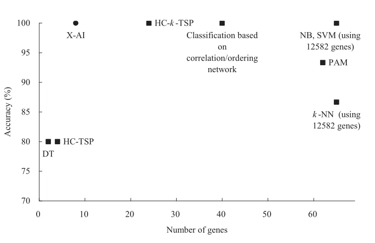 Figure 4Comparison of prediction performance between different methodswere misclassified by those methods on the test set of L1