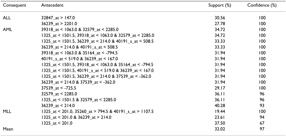 Table 2: Two different classes of rules generated from dataset L1