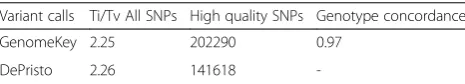 Table 2 Comparison of variant calls results