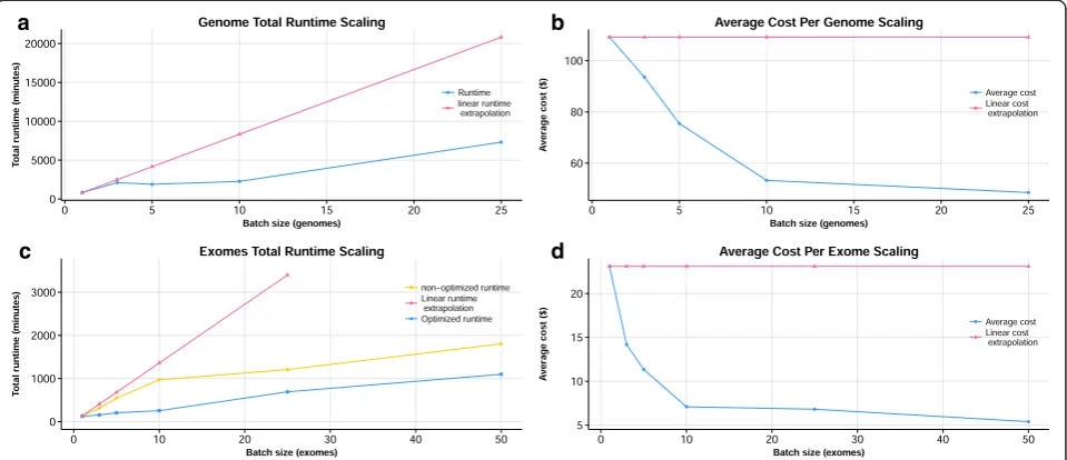 Fig. 2 GenomeKey scalability. GenomeKey workflow efficiently scales with increasing number of genomes.of number of genomes compared to a linear extrapolation single genome
