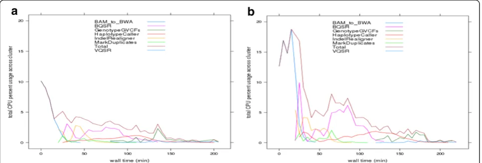 Fig 3 Cluster Resources Usage. Cluster resources are utilized more efficiently as batch size increases