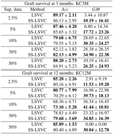 Table 2: Results of the first experiment: Mean ± Standard deviation results obtained (Acc and GM for the test sets) for LSVC and SS-LSVC.