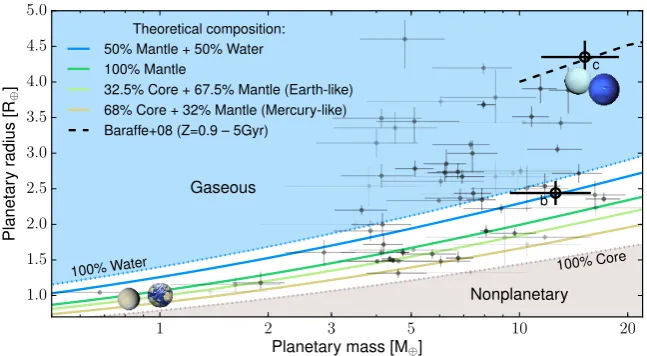 Fig. 8.Mass-radius relationship for dient bulk compositions of small planets. Weoverplot diets in between pure iron and pure water