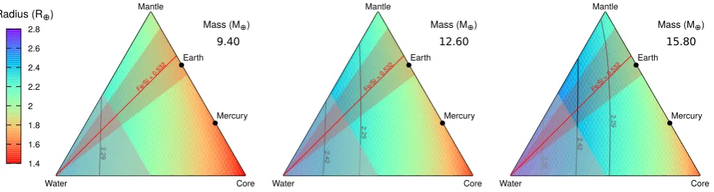 Fig. 9. Ternary diagrams displaying the investigated compositional parameter space of HD 106315b for the minimum, central, and maximumratio assumed for HD 106315b, with its associated 1masses, using 1σ uncertainties