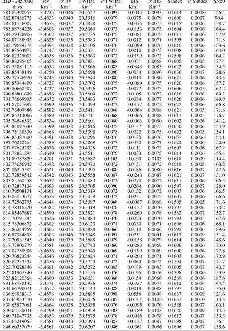 Table .1. List of the HARPS radial velocity observations of HD 106315 as well as the activity indicators.