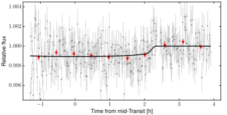 Fig. 2. Phase folded K2 light curve of HD 106315b (left panel) and HD 106315c (right panel)