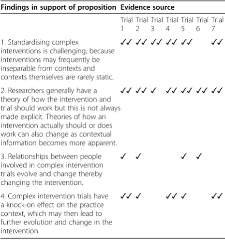 Table 6 Support for proposition 2 - complex