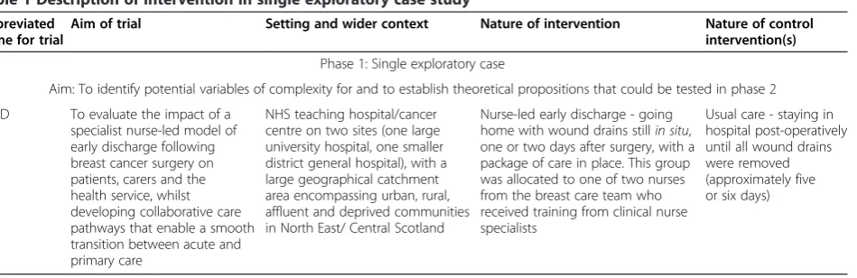 Table 1 Description of intervention in single exploratory case study