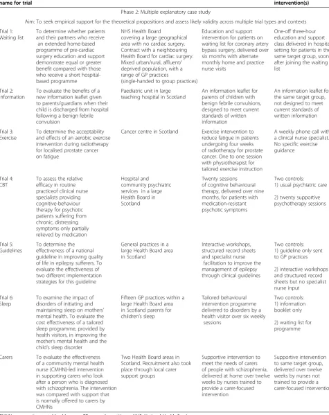 Table 2 Description of interventions in phase 2