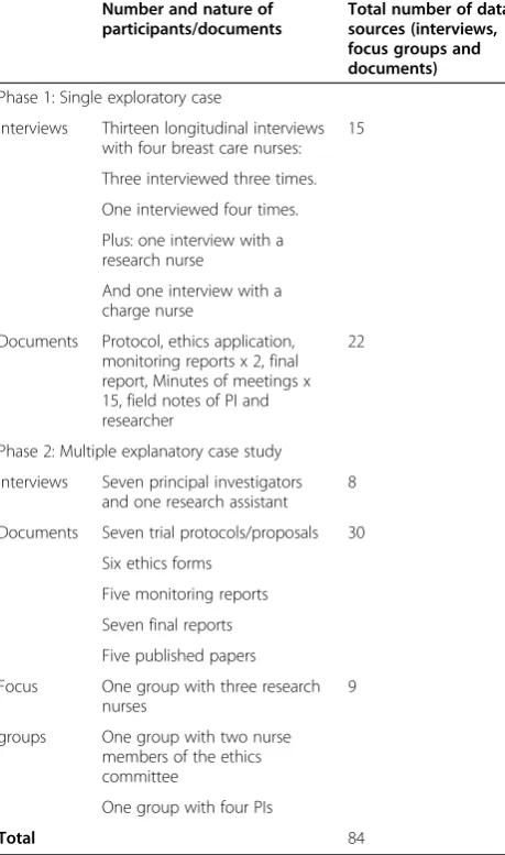 Table 4 Summary of data collection