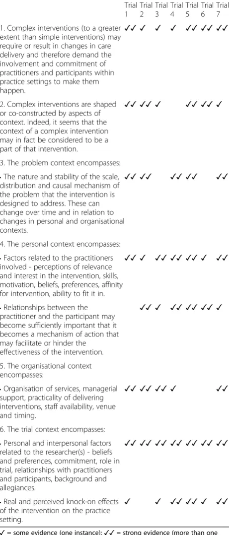 Table 5 Support for proposition 1 - the context withinwhich complex interventions occur is crucial tounderstanding how that intervention works and how itmight be generalisable