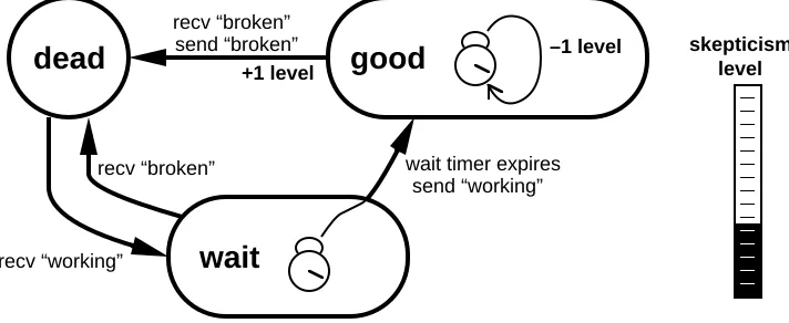 Figure 1:  The concept of the skeptic.