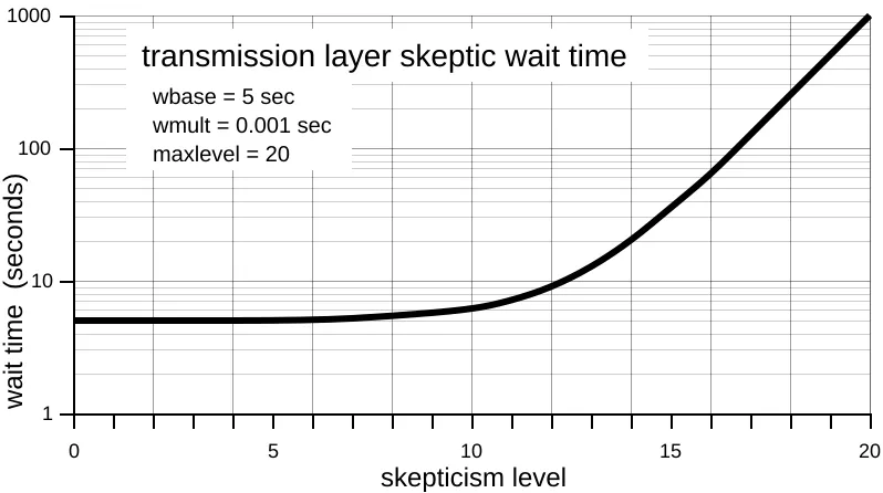 Table 1:  Skeptic policy parameters.