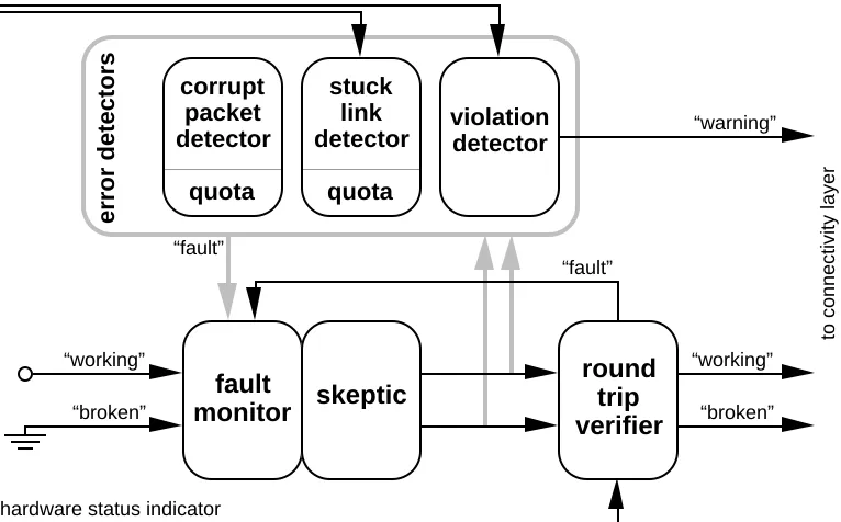 Figure 5:  Diagram of the transmission layer.