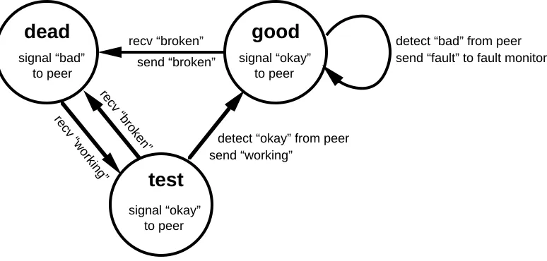 Figure 6:  Round trip verifier state machine.