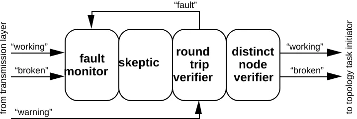 Figure 7:  Diagram of the connectivity layer.