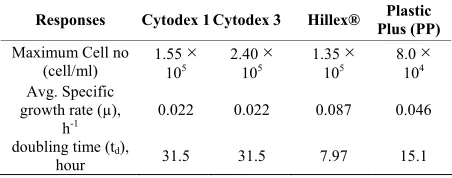Figure 1. Comparison viable cell numbers of Vero cell har-vested from four types of MCs in spinner flask for 96 hour period using RPMI growth medium supplemented with 10% FBS