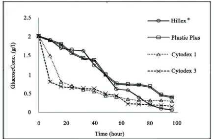 Figure 5. Glucose uptake by Vero cell in spinner flask cul-ture.  
