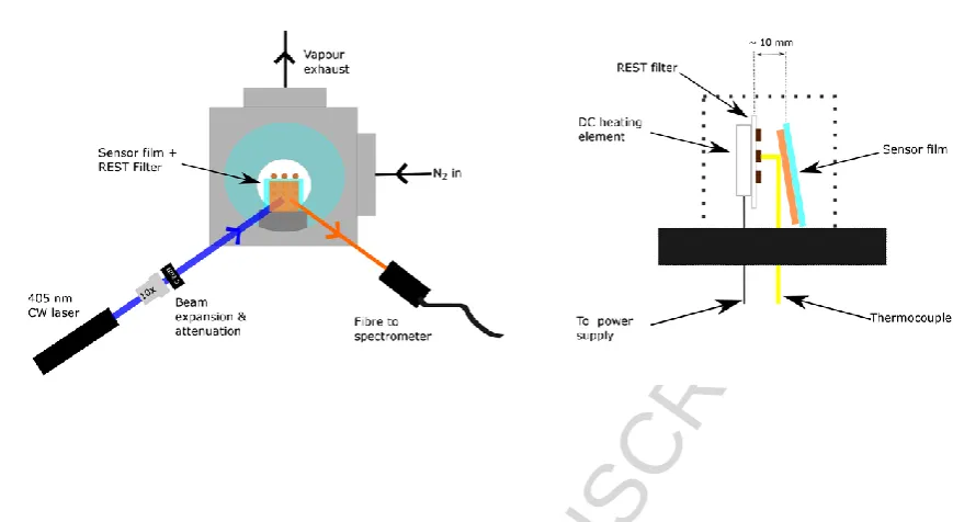 Figure 4 – Experimental set-up for detecting the release of vapours from a heated ACCEPTED MANUSCRIPTFigure 5 – Schematic diagram of the approach to collect vapour and particle samples of preconcentrator film