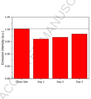 Figure 14 shows the response of the Super Yellow sensor to vapours released from 