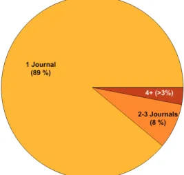 Figure 3: Average Journals per Society