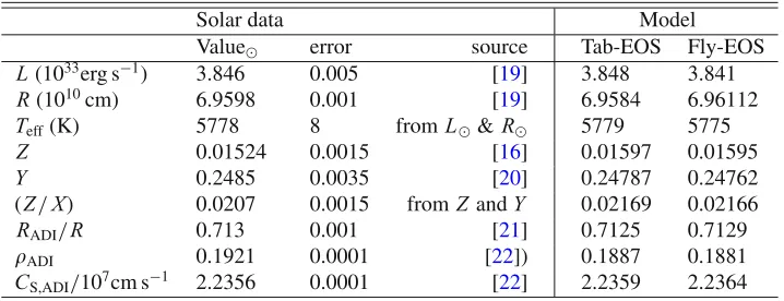 Table 1. Solar calibration assuming the CA11 abundance of metals.