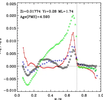 Figure 1. Solar model obtained with the CA11abundances compared with other calibrations