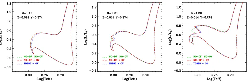 Figure 2. Effects of a different efﬁciency for overshoot and diffusion, in the radiative/convective mass transitionregion