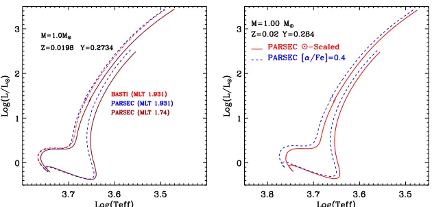 Figure 3. Left panelthe same initial total metallicity Z and helium content: effects of different solar metallicity on the MLT calibration