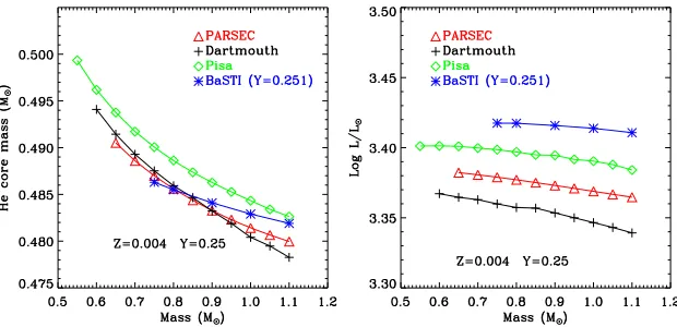 Figure 4. He core mass (different models, forleft panel) and luminosity (right panel) at the tip of the red giant branch, as predicted from Z = 0.004, Y = 0.25