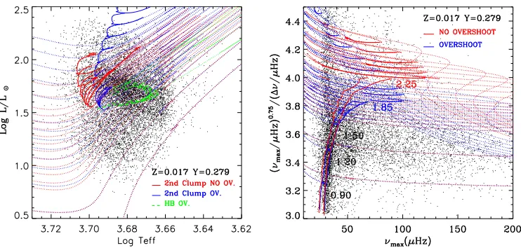 Figure 6. Evolutionary tracks superimposed to the the Red-Giant stars of the public2 Kepler data set ([53])