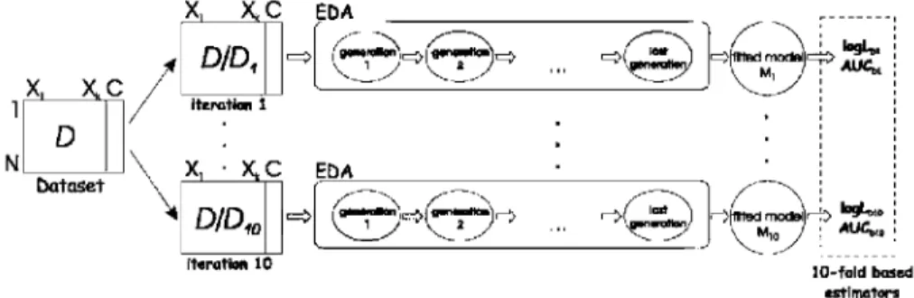 Fig. 2 Assessing the performance of UMDAr algorithms using 10-fold cross-validation 