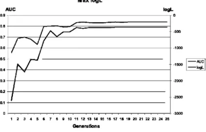 Fig. 3 evolution of log C and AUC in the UMDA^-logL algorithm for the  D i a b e t e s data sel 
